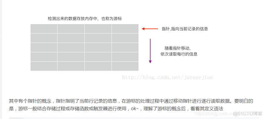 数据库之 游标的解读和使用_mysql