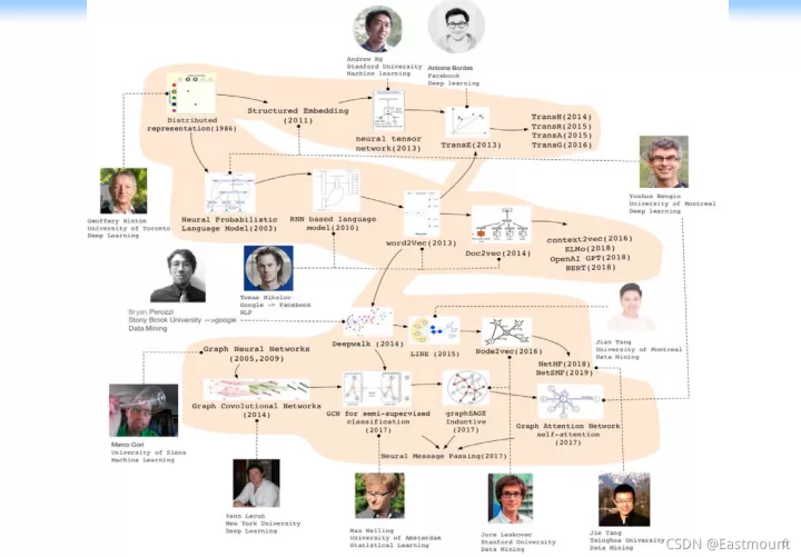 【带你读论文】向量表征经典之DeepWalk_向量表征