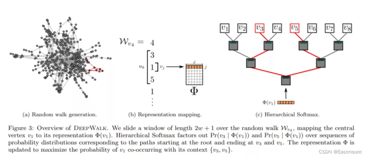 【带你读论文】向量表征经典之DeepWalk_DeepWalk_04