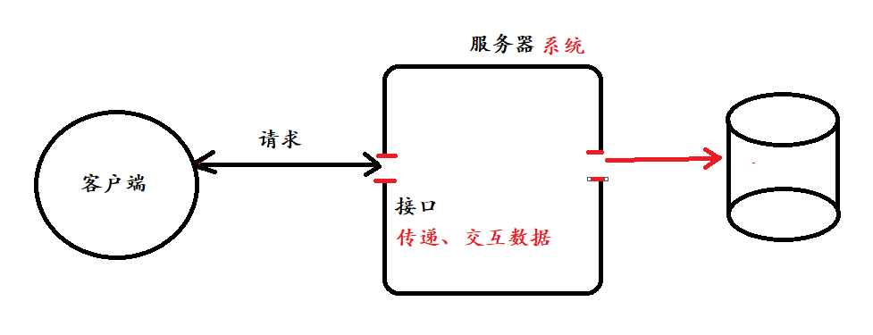 做接口测试有什么意义？_数据