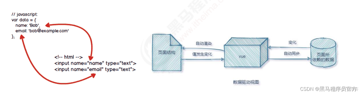 什么是 vue？超简单基础入门_前端_02