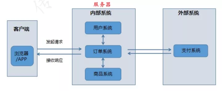 做接口测试有什么意义？_客户端_02