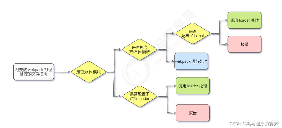 webpack 中的 loader基本操作_css