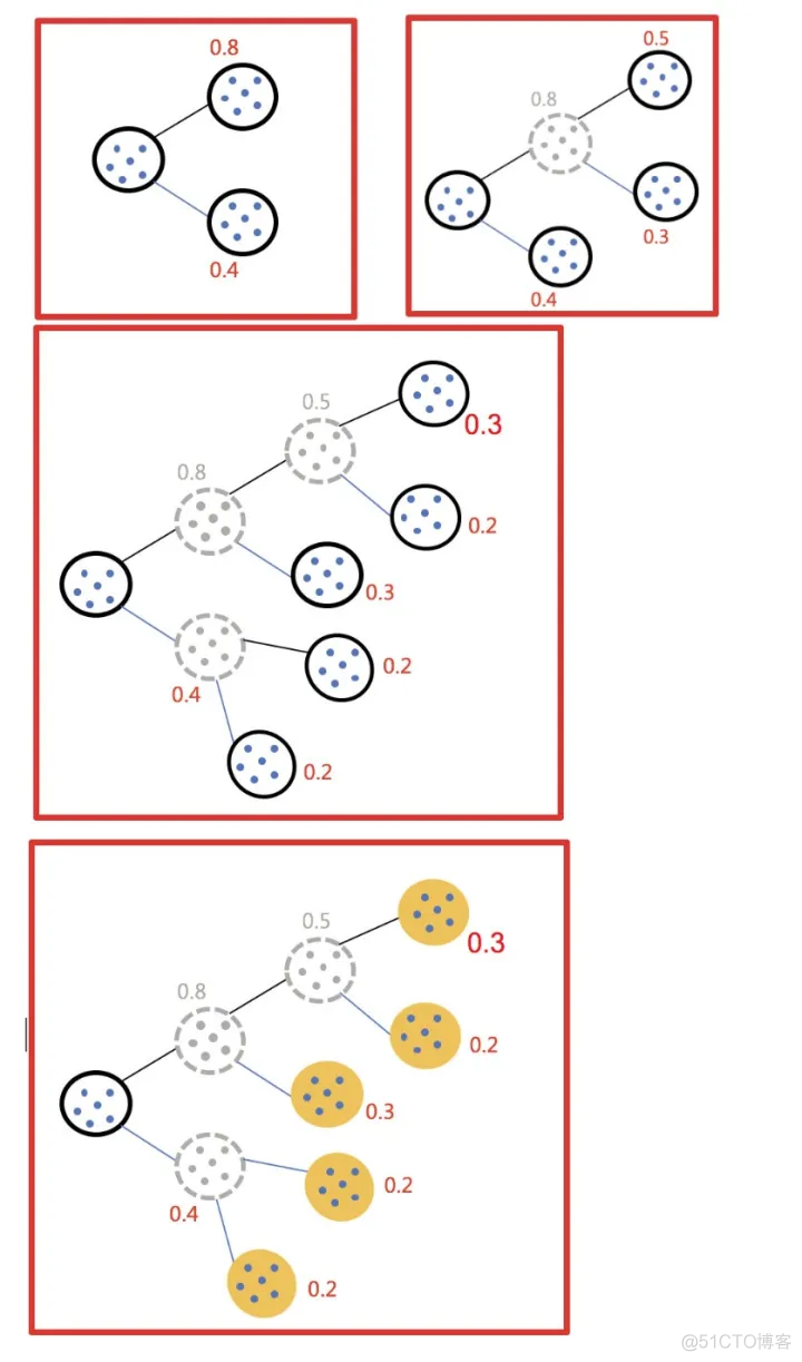 聚类算法K-Means原理及实现_聚类算法_32