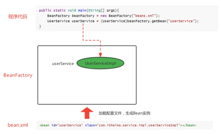 面试还不能详细解释Spring中ioC和AOP？_java_03