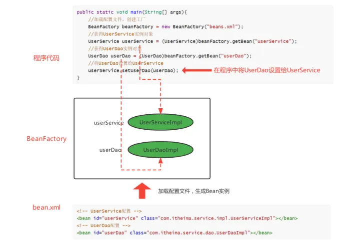 面试还不能详细解释Spring中ioC和AOP？_依赖注入_04