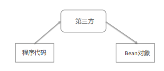 面试还不能详细解释Spring中ioC和AOP？_java_09