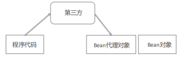 面试还不能详细解释Spring中ioC和AOP？_面试_10