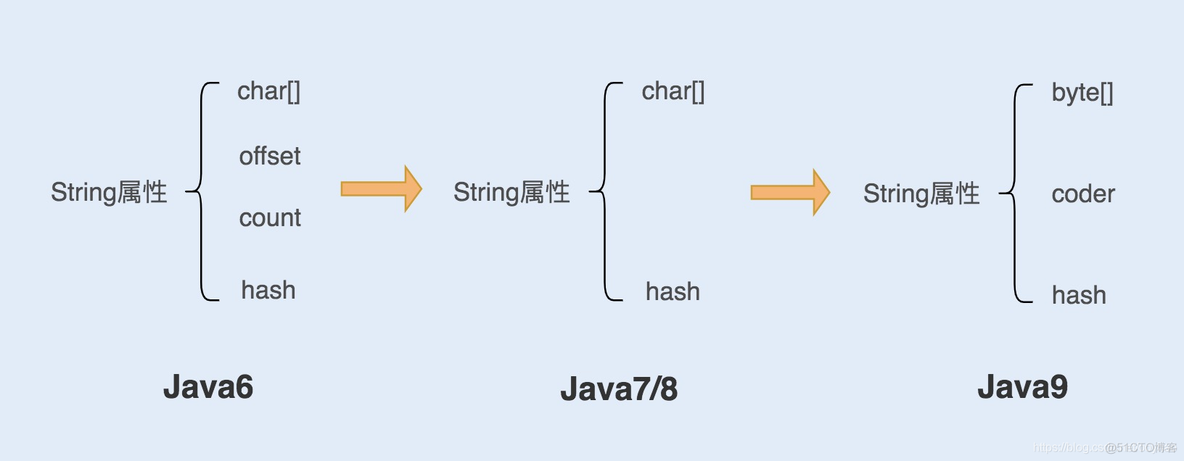 Java基础之 String类 源码分析_数组