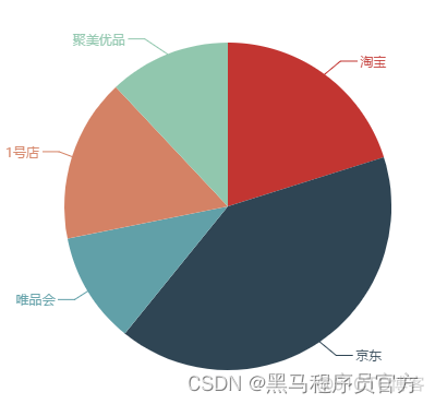 ECharts常用图表 饼图_数据_04