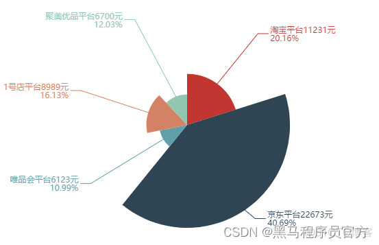 ECharts常用图表 饼图_饼图_06