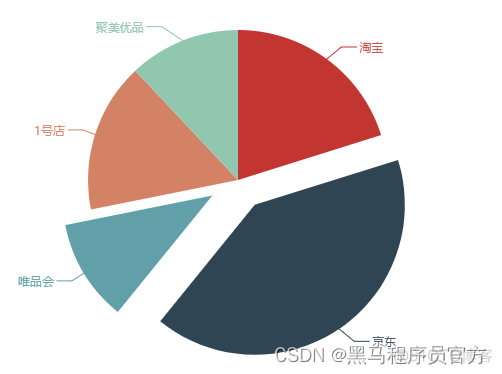 ECharts常用图表 饼图_echarts_08