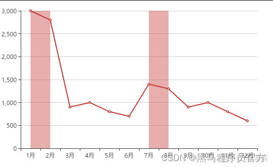 ECharts常用图表 折线图_折线图_08