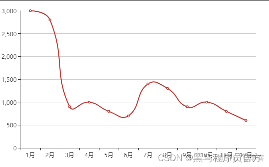 ECharts常用图表 折线图_数据_10