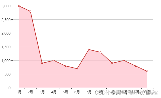 ECharts常用图表 折线图_前端_14