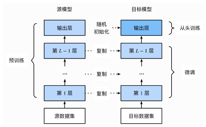 利用微调模型来完成图像分类的任务_数据