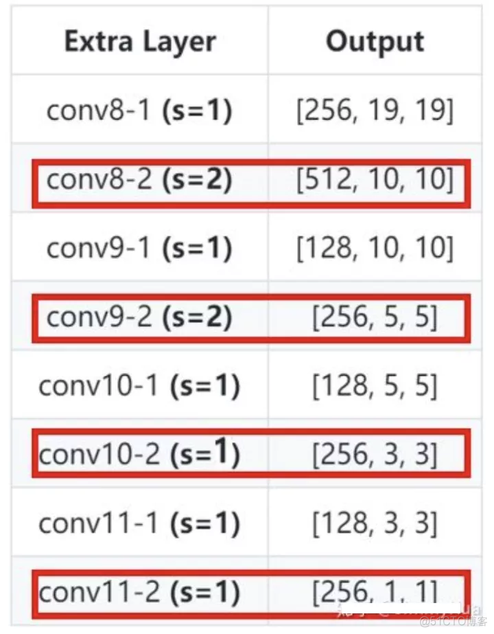 详细解读目标检测经典算法-SSD_卷积核_07