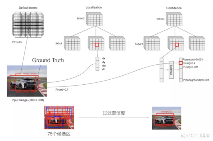 详细解读目标检测经典算法-SSD_算法_09