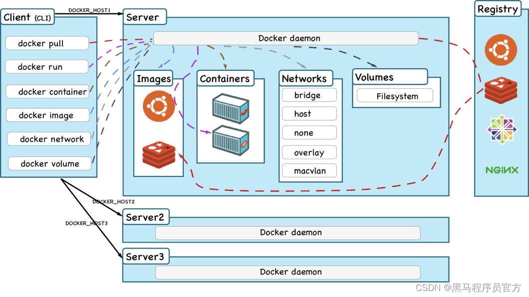 Docker从入门到精通，看这一篇就够了_docker_04