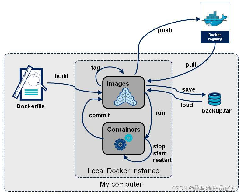 Docker从入门到精通，看这一篇就够了_centos_18