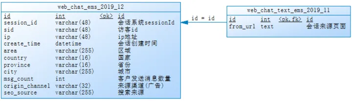 Hive数仓项目之需求分析、建模分析、优化方案Hive数仓项目之访问咨询主题看板增量的流程​​​​​​​_数据_09