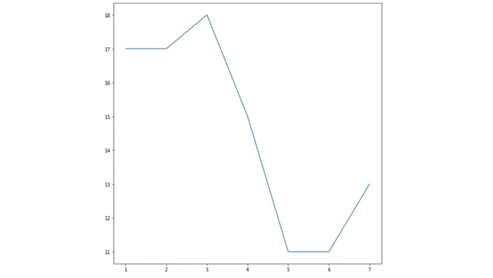 什么是matplotlib？以及matplotlib简单图形的绘制_折线图_02