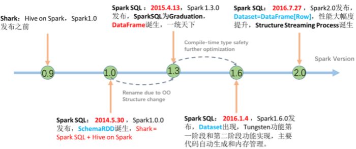 SparkSQL-第一章：SparkSQL快速入门_大数据_05
