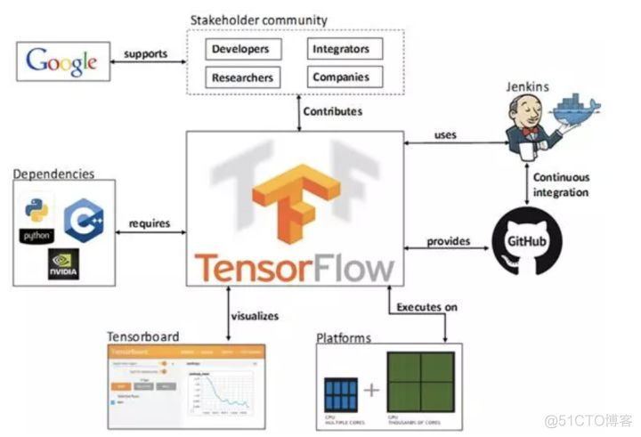 TensorFlow 如何入门，如何快速学习？_tensorflow