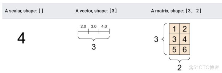 TensorFlow 如何入门，如何快速学习？_数据集_03