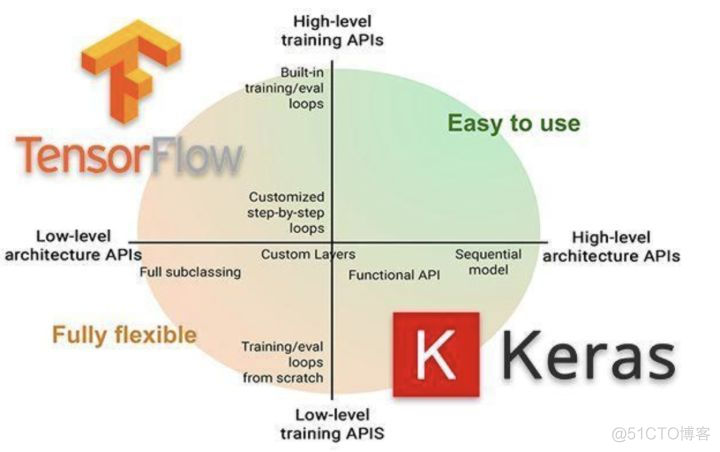 TensorFlow 如何入门，如何快速学习？_tensorflow_05