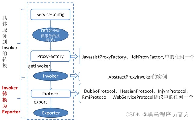 Dubbo源码解析:服务暴露与发现_spring