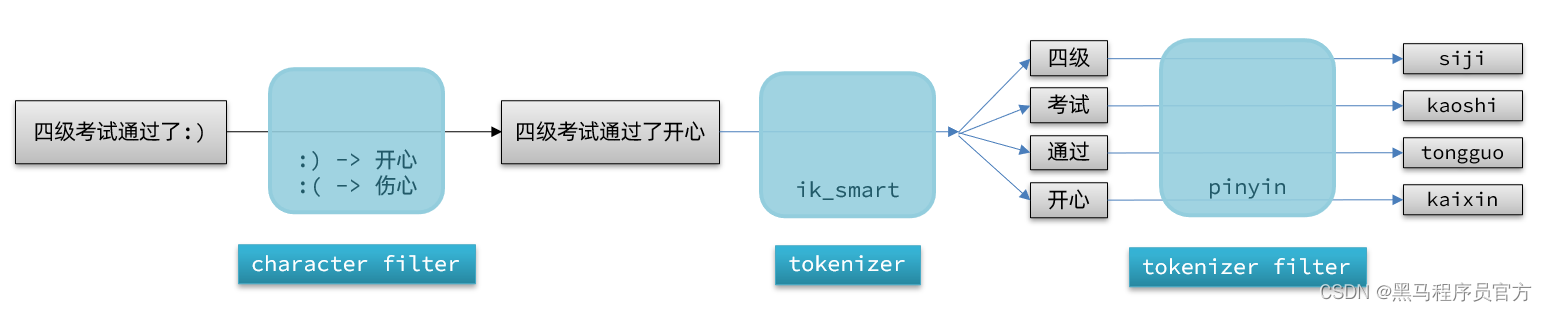 Elasticsearch自定义分词器_自定义_04