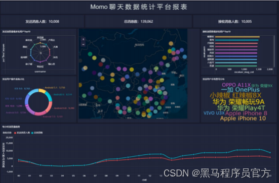 Hadoop综合案例之陌陌聊天数据分析_大数据_03