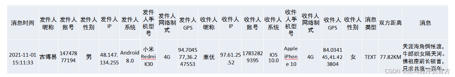 Hadoop综合案例之陌陌聊天数据分析_数据分析_04