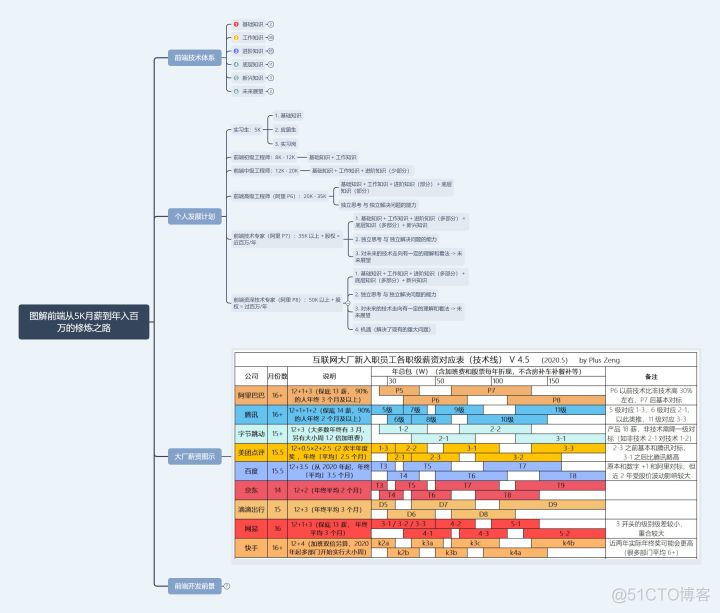 想从事web前端开发工作，需要掌握哪些知识？_javascript