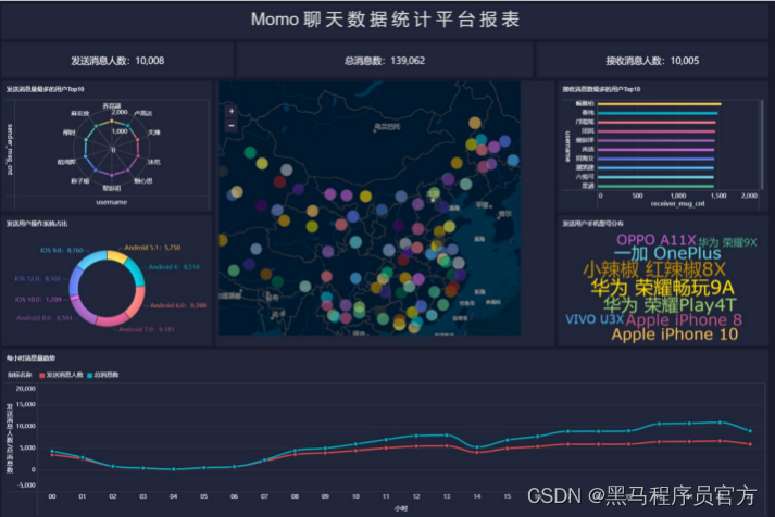 Hadoop综合案例之陌陌聊天数据分析_数据挖掘_98