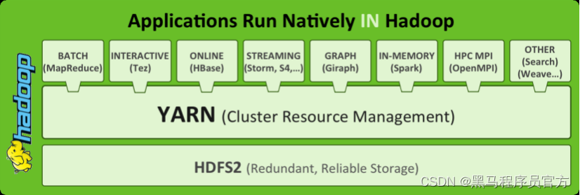 Hadoop YARN架构、组件及其交互流程Apache Hadoop概述_大数据