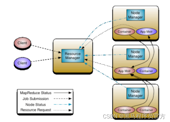 Hadoop YARN架构、组件及其交互流程Apache Hadoop概述_Hadoop_06