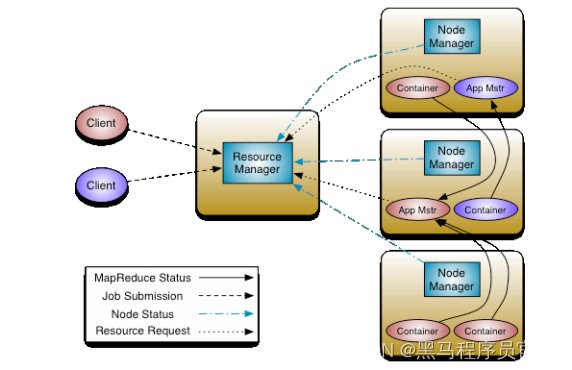 Hadoop YARN架构、组件及其交互流程Apache Hadoop概述_Hadoop_07