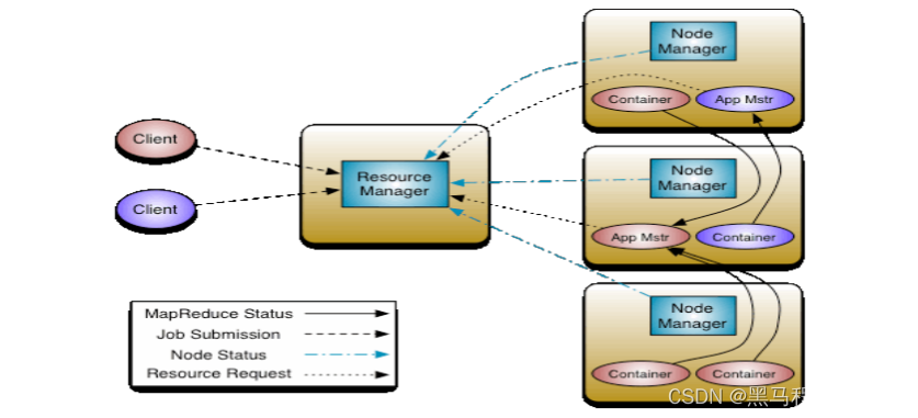 Hadoop YARN架构、组件及其交互流程Apache Hadoop概述_hadoop_08