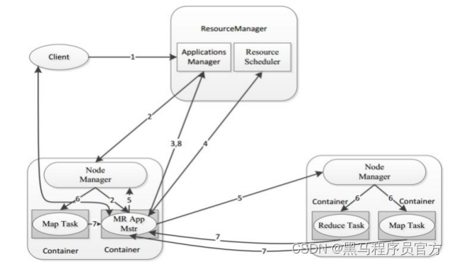 Hadoop YARN架构、组件及其交互流程Apache Hadoop概述_应用程序_09