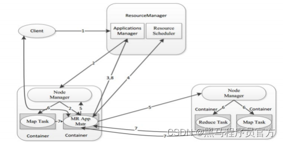 Hadoop YARN架构、组件及其交互流程Apache Hadoop概述_Hadoop_10