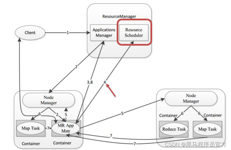 Hadoop YARN架构、组件及其交互流程Apache Hadoop概述_应用程序_14