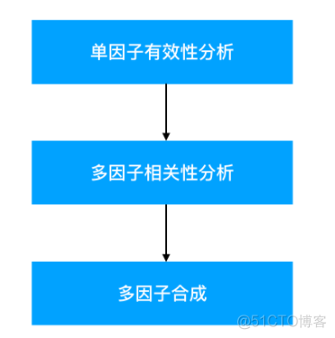 股票量化交易策略：多因子筛选练习_算法