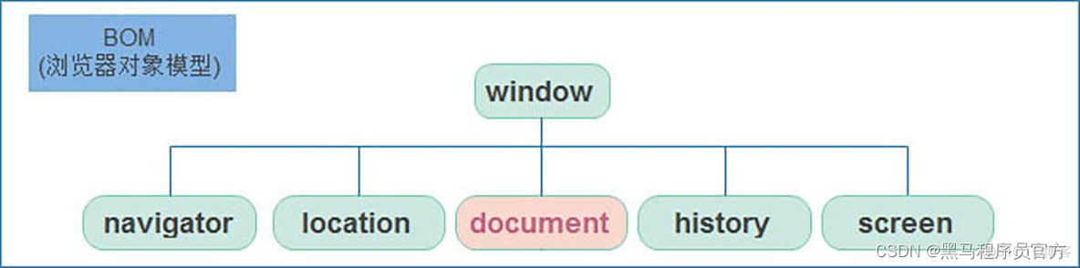 Web APIs BOM- 操作浏览器-Window对象_Web APIs