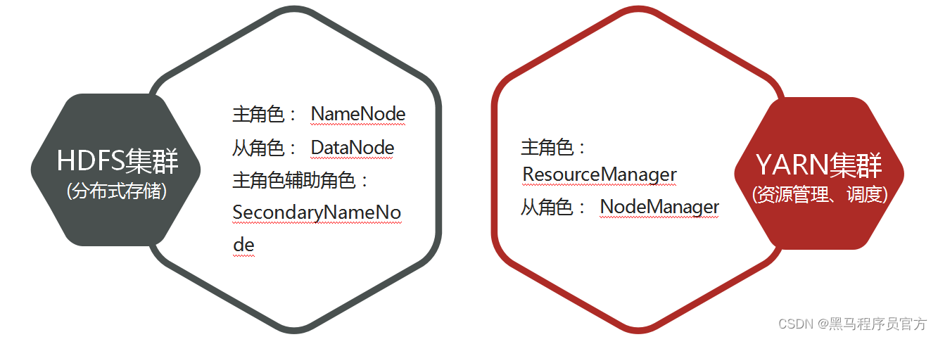 Hadoop技术之Apache Hadoop集群搭建Apache Hadoop概述_hadoop