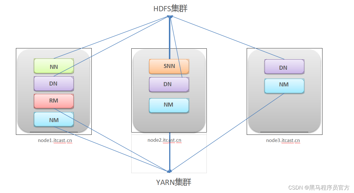 Hadoop技术之Apache Hadoop集群搭建Apache Hadoop概述_xml_02