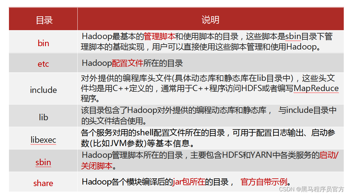 Hadoop技术之Apache Hadoop集群搭建Apache Hadoop概述_Hadoop_11