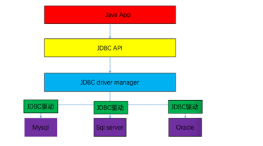 MySQL的JDBC操作及入门案例_数据库