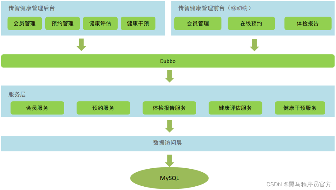 黑马程序员Java就业项目：传智健康需求分析以及基础环境搭建_开发语言